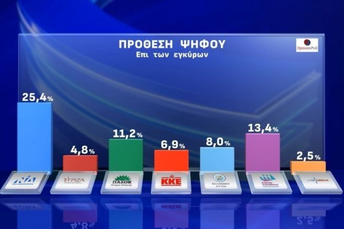 https://www.real.gr/wp-content/uploads/2025/02/dimoskopisi.webp